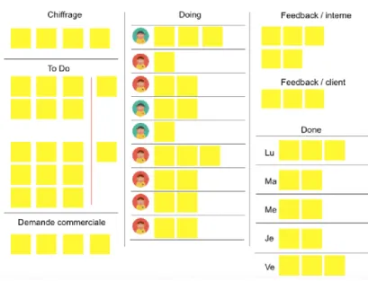 Figure 2 : Tableau blanc et usage du kanban à l'agence  11