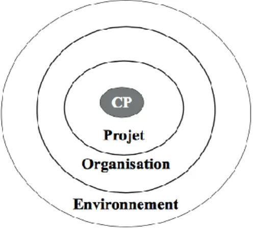 Figure 3 : Le chef de projet dans son environnement 12