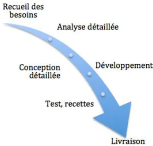 Figure 5 : Les phases du cycle « en cascade » 33