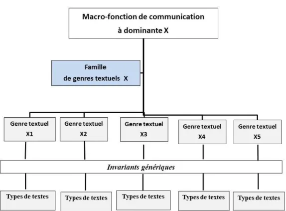 Figure 2 : Modélisation de la relation entre « macro-fonctions de communication »,  
