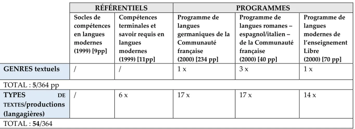 Tableau 1 : Occurrence des termes « genre » (textuel) et « type de texte/production langagière »   dans les documents officiels de langues modernes en FWB 
