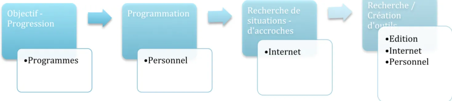 Figure   5   :   Sources   d'information   selon   la   phase   de   préparation   Objectif   -­‐   Progression   • Programmes   Programmation   • Personnel    Recherche   de   situations   -­‐   d'accroches   • Internet    Recherche   /   Création   d'out