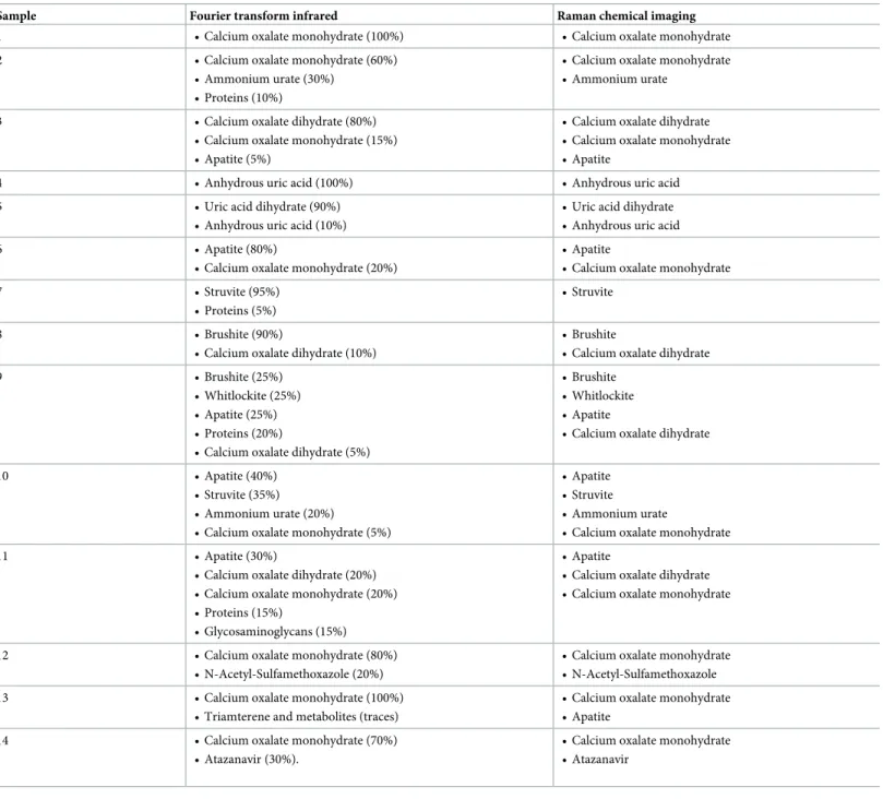 Table 1. Fourier Transform Infrared spectroscopy and Raman chemical imaging samples’ composition.