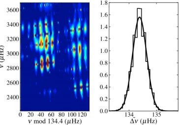 Fig. 3. Filtered autocorrelation function for the observed data. The shaded area marks the interval T , in which we searched for the local maximum corresponding to ∆ν/2