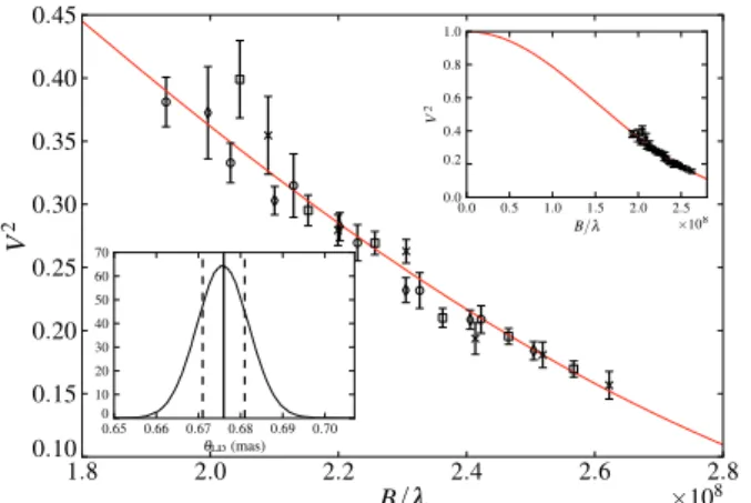 Fig. 5. Calibrated squared visibilities for 18 Sco. The red line represents the best model