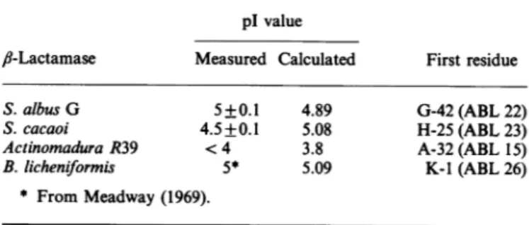Table 1. pl values of the four fl-lactamases studied