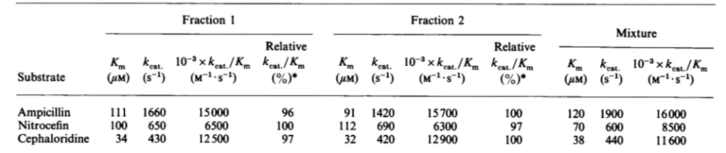 Table 7. Actinomadura R39 I)-lactamase: kinetic parameters of the starting mixture and of the various fractions