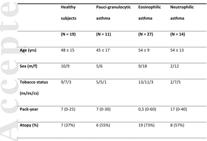 Table 5: Demographic, functional and inflammatory characteristics according to sputum cellular  phenotypes   Healthy  subjects  Pauci-granulocytic asthma  Eosinophilic asthma  Neutrophilic asthma  (N = 19)  (N = 11)  (N = 27)  (N = 14)  Age (yrs)  48 ± 15 