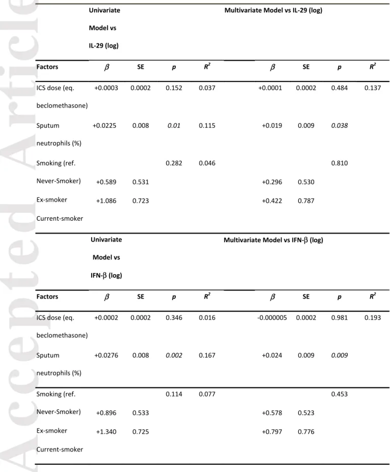 Table 6: Multivariate analysis on the relationship between and IL-29 (upper table) and IFN- β  (lower  table) ICS, sputum neutrophils and smoking status in asthmatics  