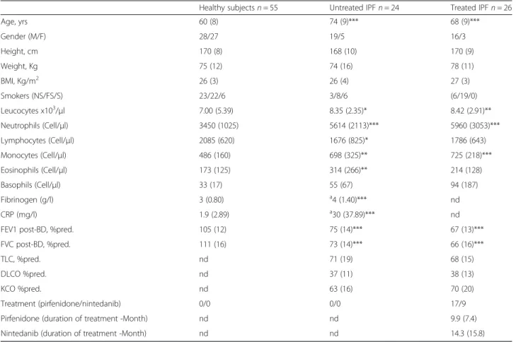 Table 2 Serum biomarkers