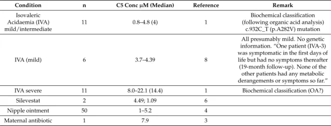 Table 3. C5 concentrations in newborn dried blood spot screening.