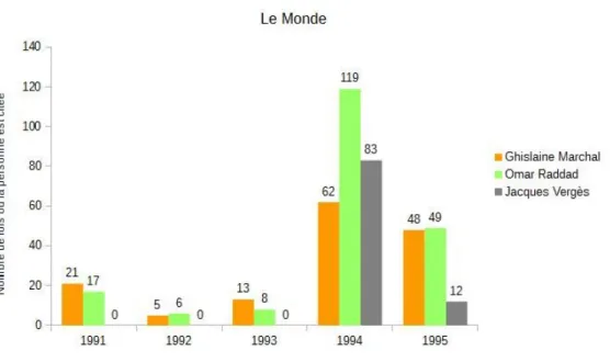 Fig. 7 : Graphique présentant le nombre d'occurrences de Ghislaine Marchal, Omar Raddad et  Jacques Vergès dans les articles publiés par Le Monde sur l'affaire Omar Raddad entre 1991 et 1995