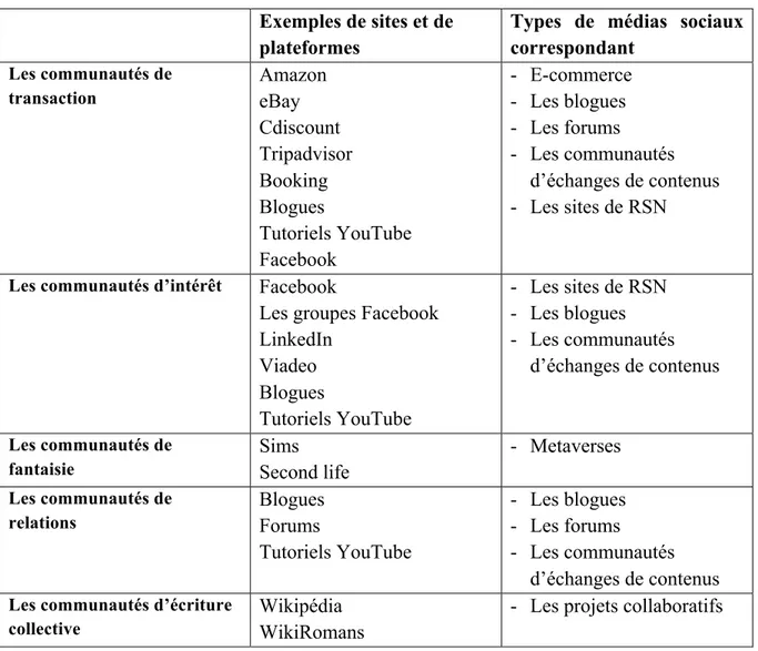 Tableau 1: Croisement entre les communautés virtuelles et les médias sociaux  Exemples de sites et de 