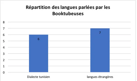 Figure 6: Répartition des langues parlées par les Booktubeuses 