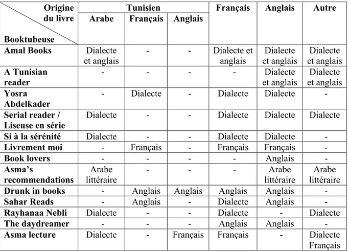 Tableau 2: Origine des livres critiqués et la langue utilisée              Origine                