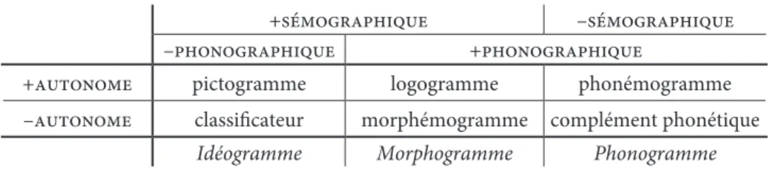 Tableau 2. Typologie des fonctions graphémiques.