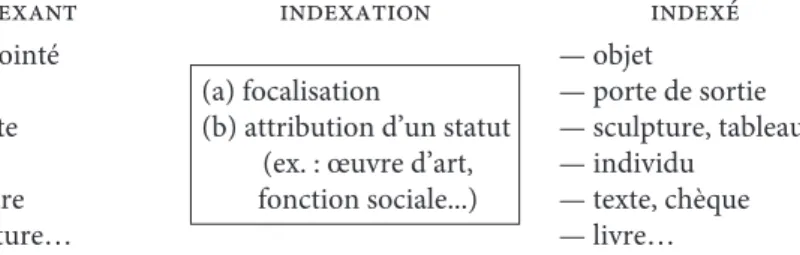 Fig. 7.  Structure de l’index.