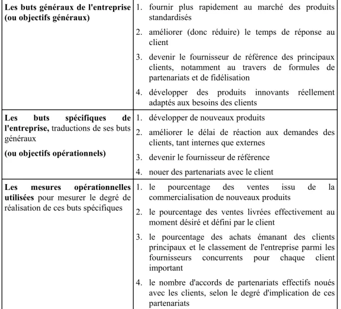 Tableau 1 : Un exemple d'objectifs généraux, d'objectifs opérationnels et de mesures  opérationnelles