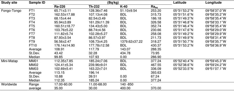 Table 1. Specific activity concentration of  226 Ra,  232 Th,  40 K and radium equivalent in soil samples from Fongo-Tongo and Min-Matap 