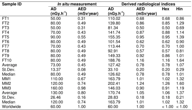 Table 2. In-situ and laboratory measurements of hazard parameters in soil samples from  Fongo-Tongo and Mini-Matap areas 