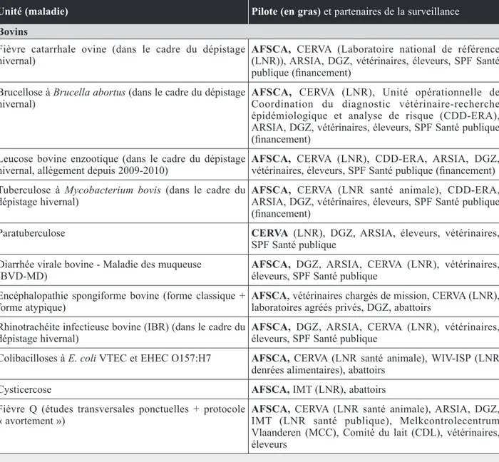 Tableau II : Inventaire des activités belges actuelles de surveillance programmée des maladies infectieuses animales et zoo- zoo-notiques chez les animaux vivants et à l’abattoir (situation au moment de la clôture de l’étude c’est-à-dire décembre 2012).