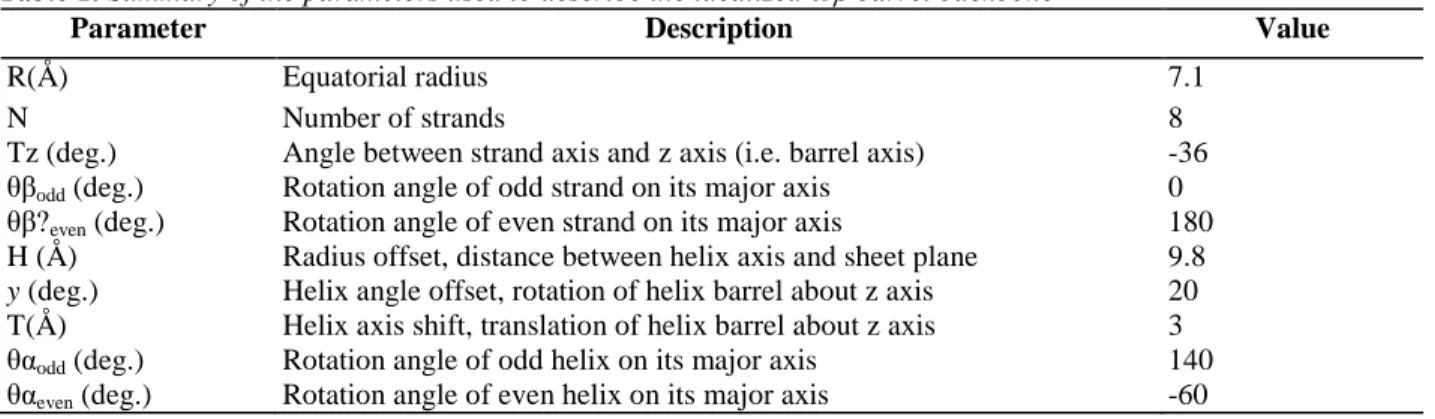 Table 1. Summary of the parameters used to describe the idealized α/β barrel backbone 