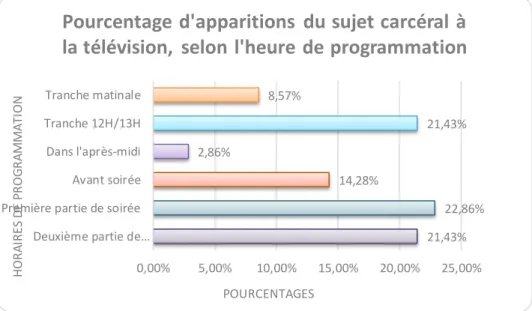 Figure 1 - Graphique représentant le pourcentage d’apparitions du sujet carcéral à la  télévision, selon l’heure de programmation 