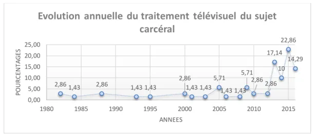 Figure 3 - Graphique de l’évolution annuelle du traitement télévisuel du sujet carcéral 