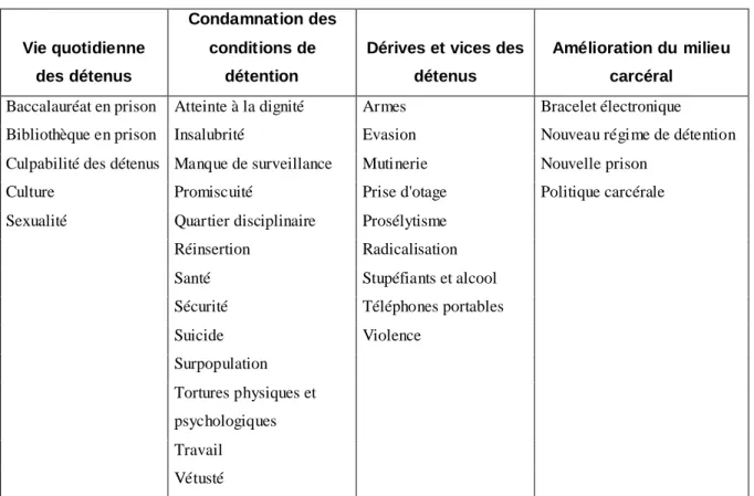 Tableau 1 - Les thématiques liées à la prison regroupées 