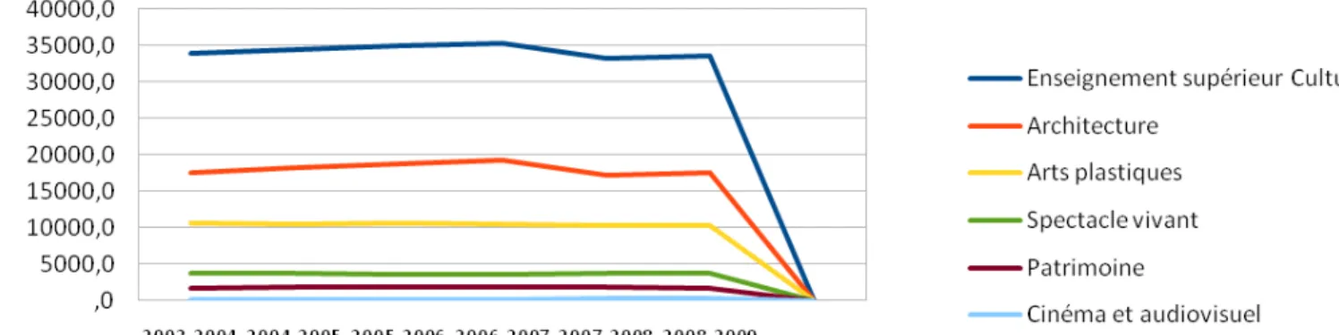 Figure 2: Evolution du taux d'étudiants dans l'enseignement supérieur dédié à la culture