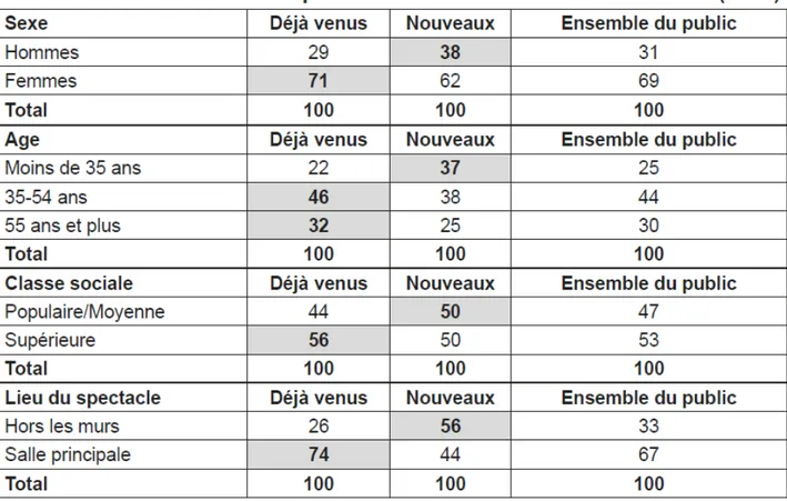 Figure 3: Renouvellement du public de la Scène Nationale de Cavaillon. Source : Enquête sur les publics du théâtre de Cavaillon, 2004