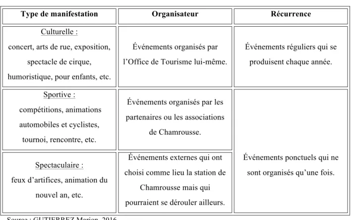 Figure 1 : Tableau des typologies des événements à Chamrousse 