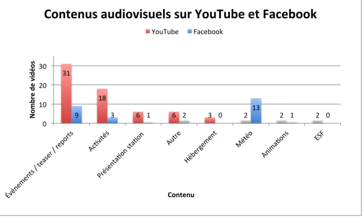 Figure 4 : Les différents contenus audiovisuels sur YouTube et Facebook 