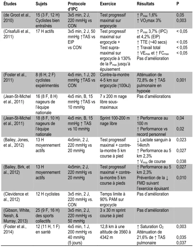 Tableau 1-1 : Effets de l’IPC sur la performance 