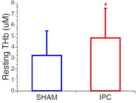 Figure 3-2. Change in resting muscle blood volume amplitude (∆[THb]) from baseline to post- SHAM and IPC conditions
