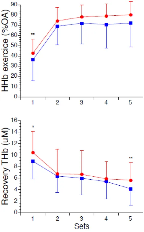 Figure 3-3 Changes from rest in muscle O 2  extraction during exercise and muscle blood volume during recovery