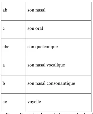 Fig. 5 : Exemples de corrélations sur le plan de l’expression. 