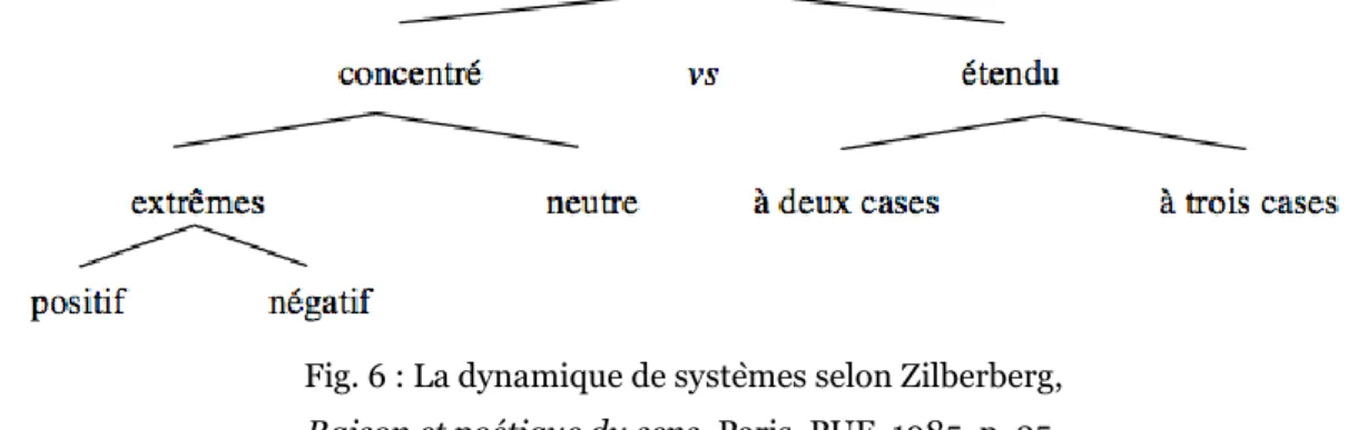 Fig. 6 : La dynamique de systèmes selon Zilberberg,   Raison et poétique du sens, Paris, PUF, 1985, p