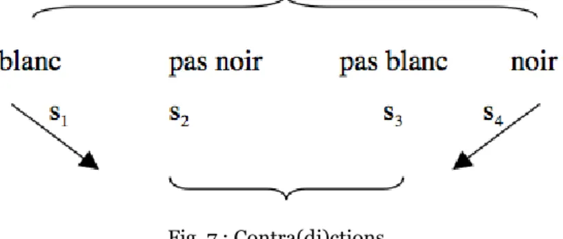 Fig. 7 : Contra(di)ctions. 