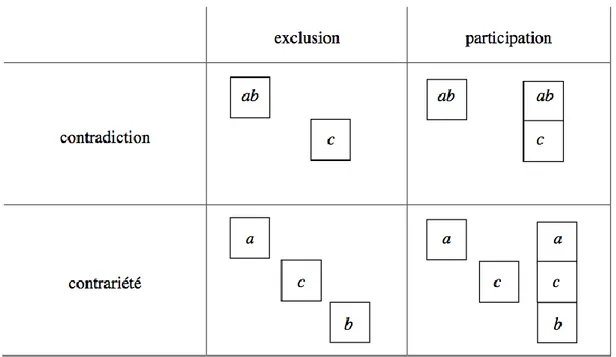 Fig. 3 : Système des analyses paradigmatiques d’un élément quelconque. 