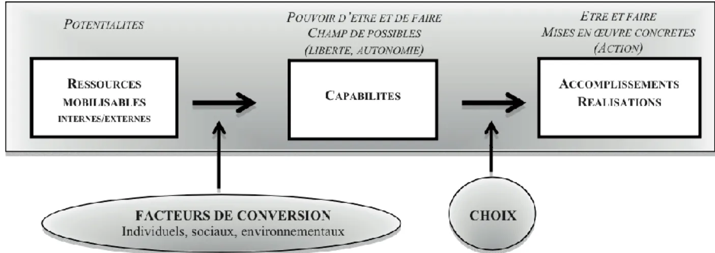 Figure 3 : liens entre ressources, capabilités et réalisation, d’après Fernagu-Oudet (2012) 