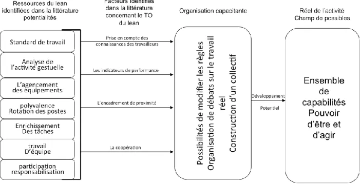 Figure 5 : Les facteurs permettant un rapprochement avec une organisation capacitante que  nous avons identifiés dans la littérature concernant le travail d’organisation du lean et les  ressources du lean 
