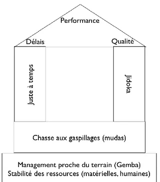 Figure 1 : L’édifice lean, d’après Daille-Lefèvre, François, Guyot et al. (2013)  Selon la philosophie « lean », les gaspillages se présentent sous trois formes (Petitqueux,  2006) :  