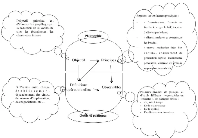 Figure 2 : Articulation des principes et des pratiques du lean, d'après Shah et Ward (2003,  2007) 