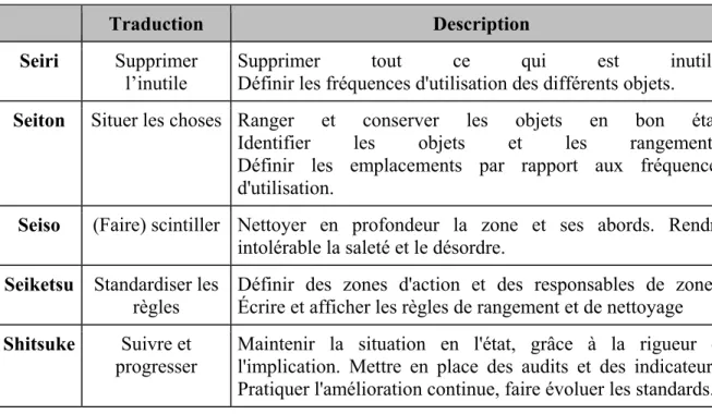 Tableau 1 : Description des 5 S, d’après Daille-Lefèvre, François, Guyot et al. (2013) 