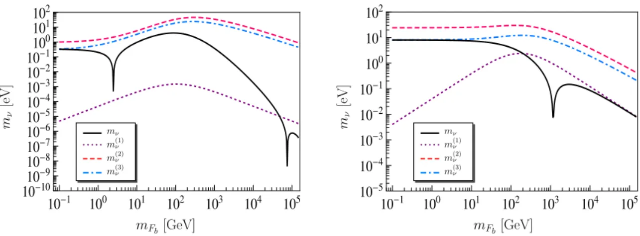 Figure 5: Behavior of the different two-loop integrals at the neutrino mass matrix level