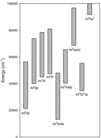 Figure 3. Energies for odd-parity configurations of Nb I as predicted by ab initio HFR calculations.