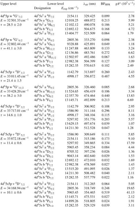 Table 3. Measured lifetimes ( τ , in ns), calculated branching fractions (BF HFR ) and transition probabilities (gA) in Nb I 