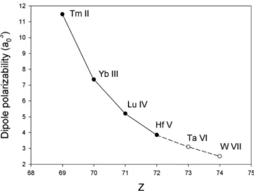 Figure 1. Static dipole polarizability (in a 3 0 ) along the erbium isoelectronic sequence