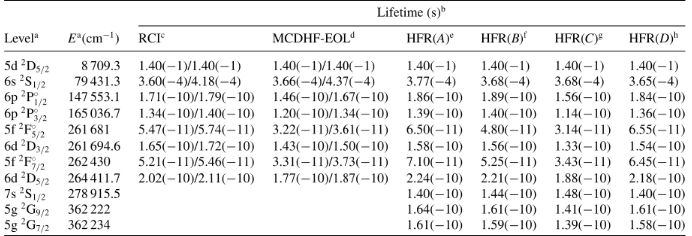 Table 3. Comparison of dipole radial integrals in W VI . D n,n    (au) Dipole HFR(A) a HFR(B) b HFR(C) c 5d–6p 1.43 1.42 1.54 5d–5f 1.73 2.01 2.49 6s–6p 2.08 2.11 2.42 6d–6p − 3.35 − 3.37 − 3.66 6d–5f − 4.44 − 4.35 − 4.59 a HFR + CPOL calculation.